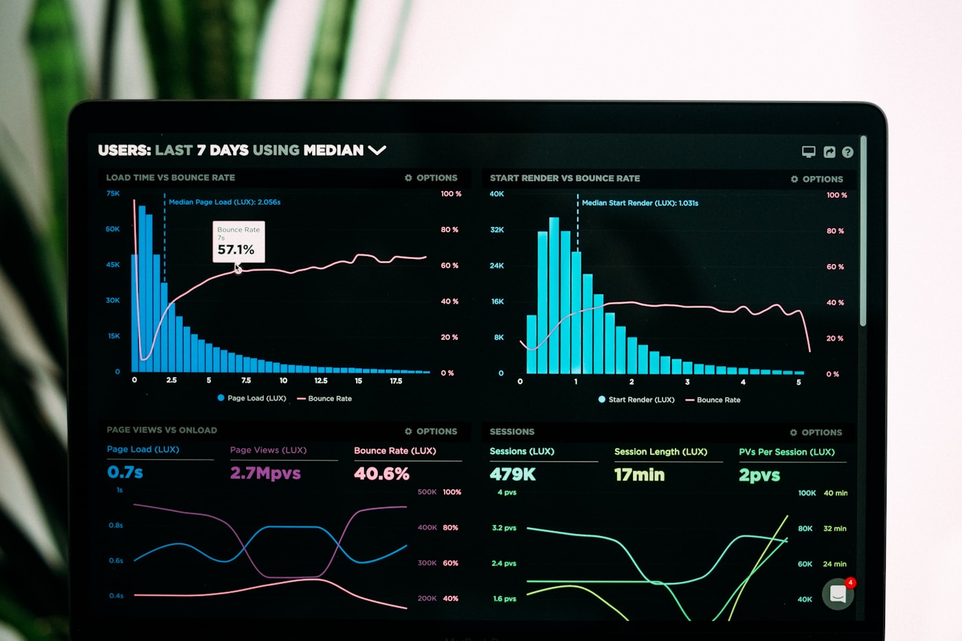 Analytics dashboard on a monitor representing Google Cloud data and AI certifications