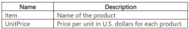 Illustration for DP-600 question 29