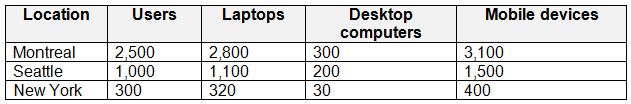 Illustration for MD-102 question 4