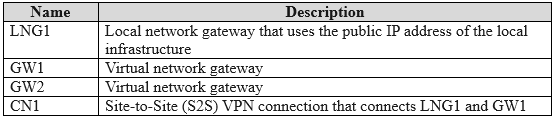 Illustration for MD-102 question 11