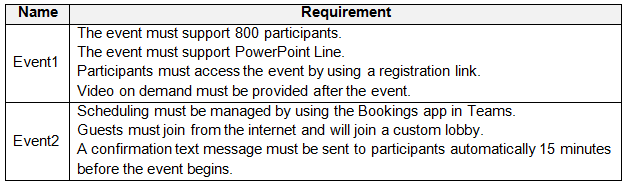 Illustration for MS-700 question 76
