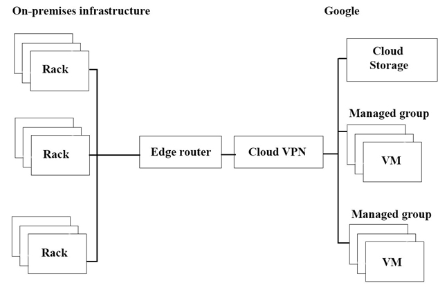 Illustration for Professional Cloud Architect question 6