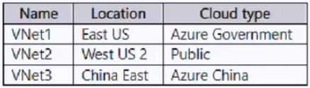 Illustration for AZ-104 question 49