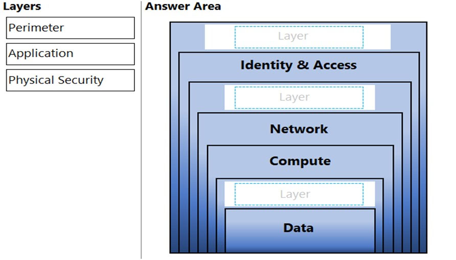 Illustration for AZ-900 question 198