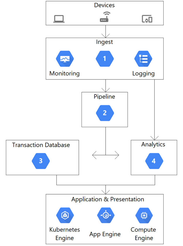 Illustration for Professional Cloud Developer question 7