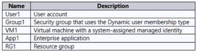 Illustration for SC-300 question 26