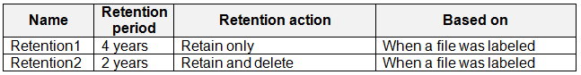 Illustration for SC-401 question 128