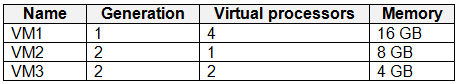 Illustration for MD-102 question 32