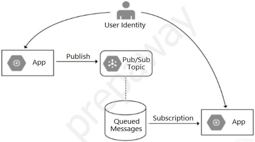 Illustration for Professional Cloud Developer question 8