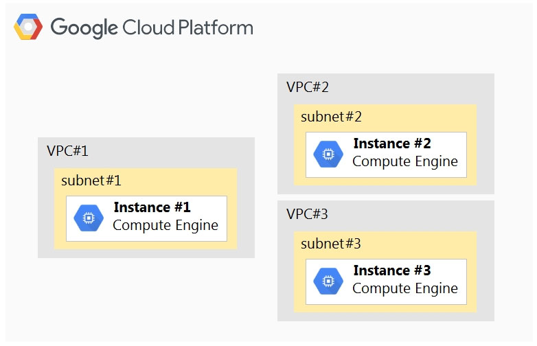 Illustration for Professional Cloud Architect question 2