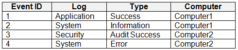 Illustration for MD-102 question 40