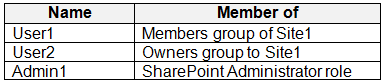 Illustration for SC-401 question 95